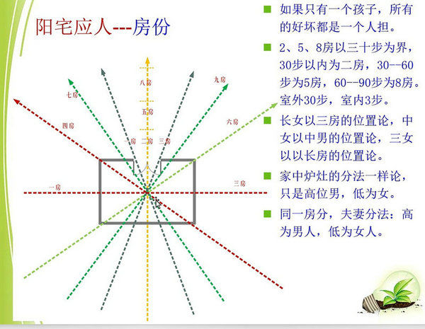 堪舆风水学论房分应期