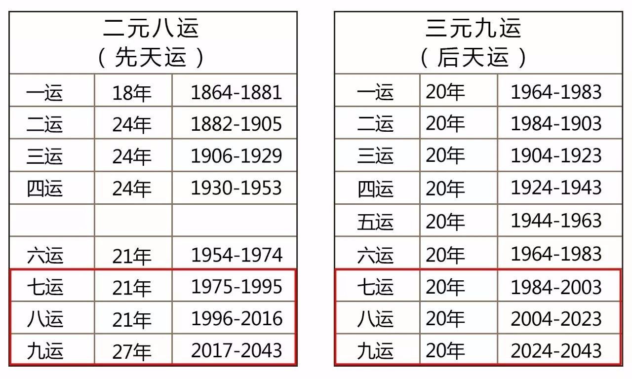 三元九运与二元八运图