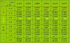 <b>三合水法四大水局</b>